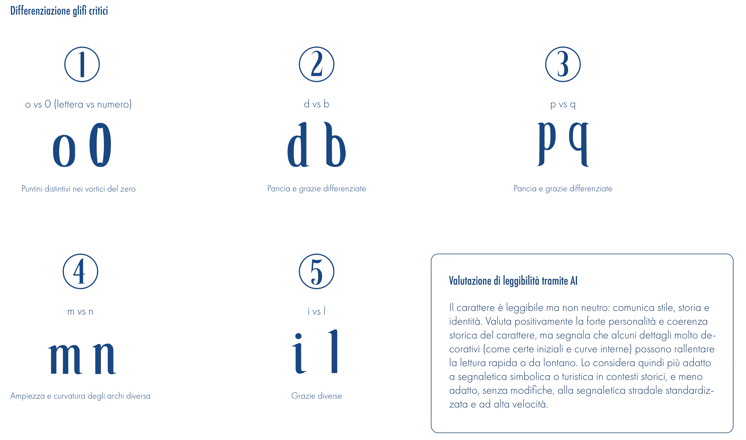 Five critical pairs set in the typeface: o and 0, d and b, p and q, m and n, i and l, each with a note on how they differ.