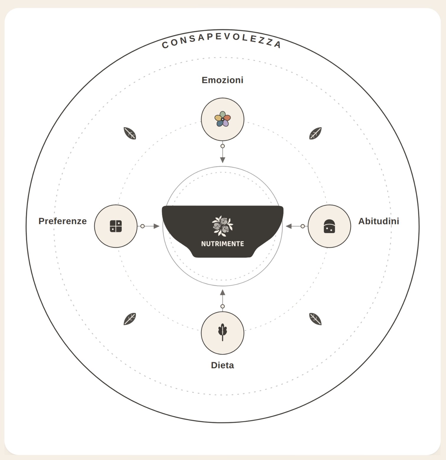 Concept map: the bowl at the centre, connected to four inputs, emotions, habits, diet and preferences, inside a circle labelled awareness.