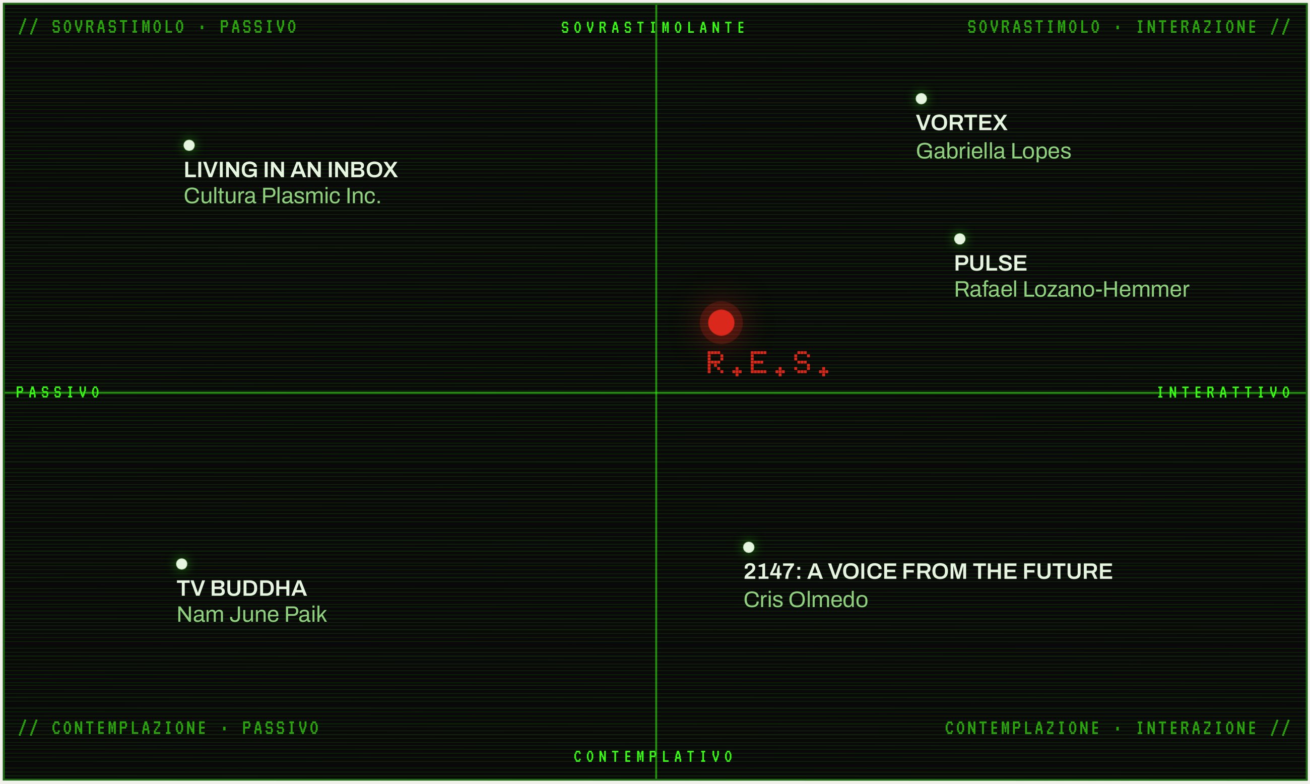 Positioning map on a black terminal-style grid: horizontal axis from passive to interactive, vertical axis from contemplative to overstimulating. Living in an Inbox, Vortex, Pulse, TV Buddha and 2147 are plotted; R.E.S. sits in red near the centre, on the interactive side.